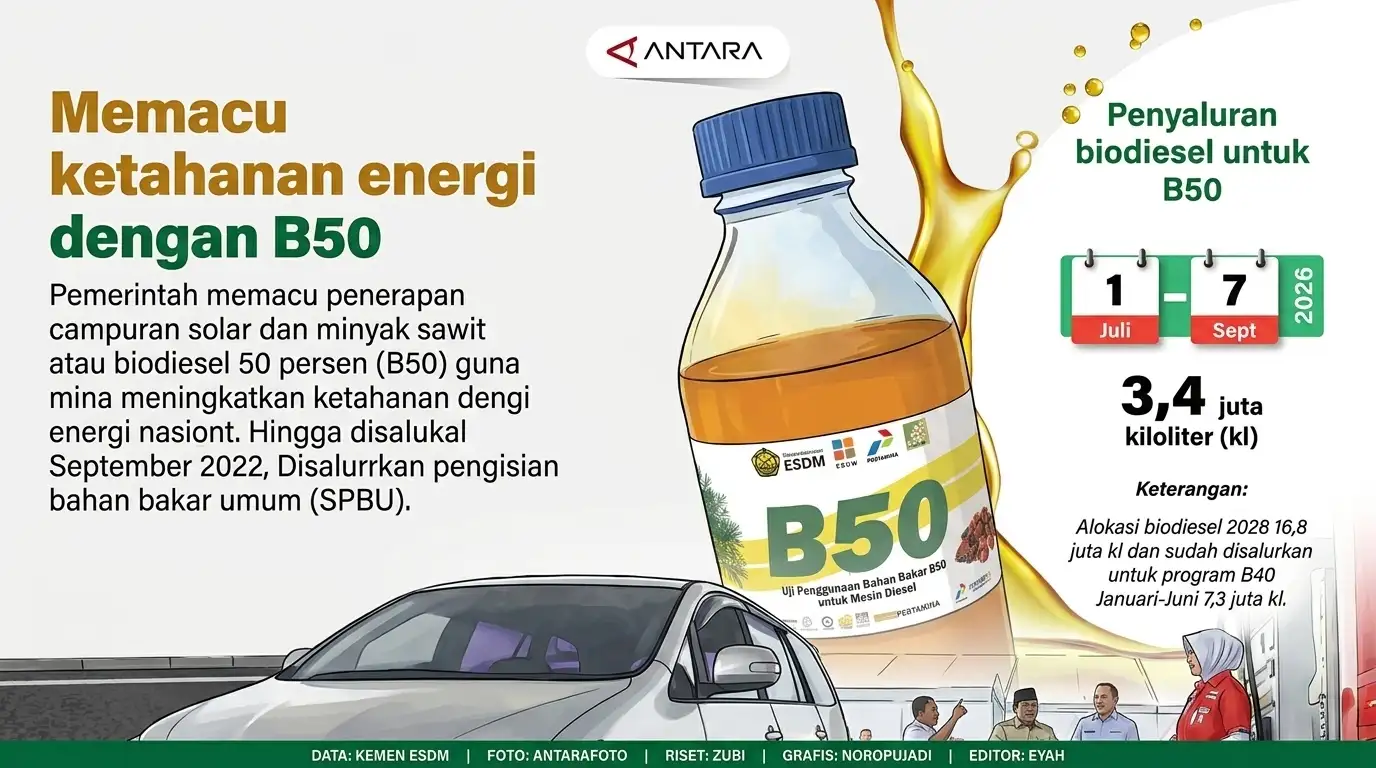 B50 Sudah Disalurkan ke 6.050 SPBU, Pemerintah Kejar Ketahanan Energi